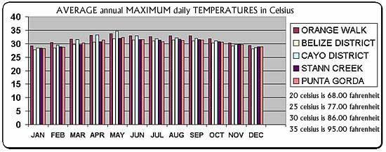 Belize-temperatures.jpg